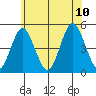 Sachem Head tide chart for Monday, July 10, 2023