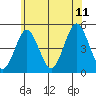 Sachem Head tide chart for Tuesday, July 11, 2023