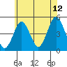 Sachem Head tide chart for Wednesday, July 12, 2023