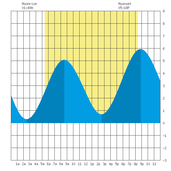 Sachem Head tide chart for Thursday, July 13, 2023