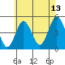 Sachem Head tide chart for Thursday, July 13, 2023