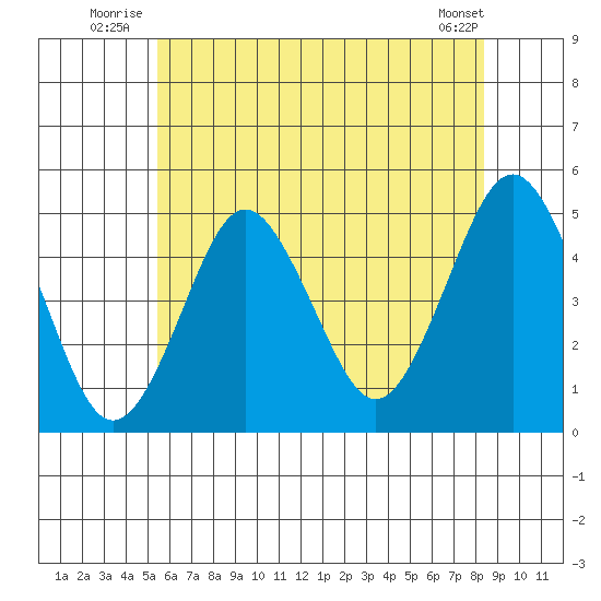 Sachem Head tide chart for Friday, July 14, 2023