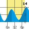 Sachem Head tide chart for Friday, July 14, 2023