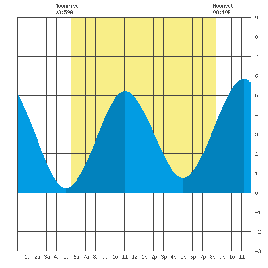 Sachem Head tide chart for Sunday, July 16, 2023