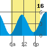 Sachem Head tide chart for Sunday, July 16, 2023
