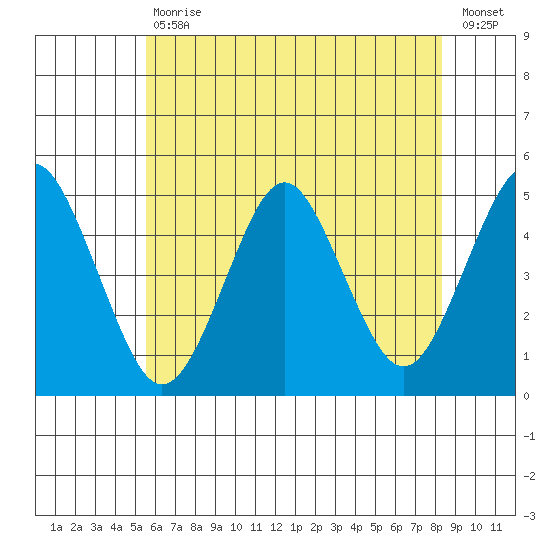 Sachem Head tide chart for Tuesday, July 18, 2023