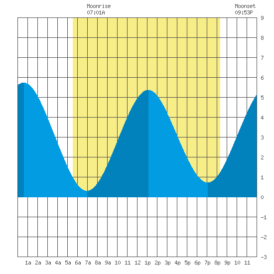 Sachem Head tide chart for Wednesday, July 19, 2023