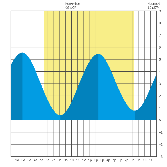 Sachem Head tide chart for Friday, July 21, 2023