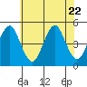 Sachem Head tide chart for Saturday, July 22, 2023