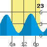 Sachem Head tide chart for Sunday, July 23, 2023