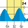 Sachem Head tide chart for Monday, July 24, 2023