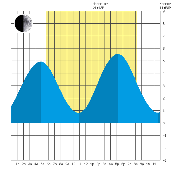 Sachem Head tide chart for Tuesday, July 25, 2023