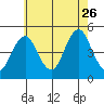 Sachem Head tide chart for Wednesday, July 26, 2023