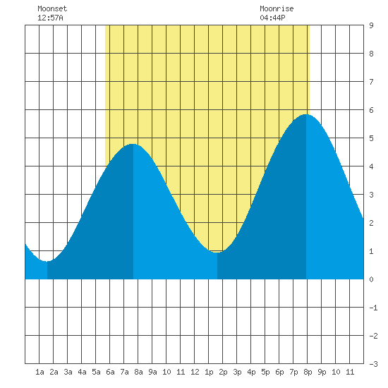 Sachem Head tide chart for Friday, July 28, 2023
