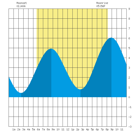Sachem Head tide chart for Saturday, July 29, 2023