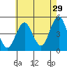 Sachem Head tide chart for Saturday, July 29, 2023