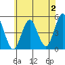 Sachem Head tide chart for Sunday, July 2, 2023