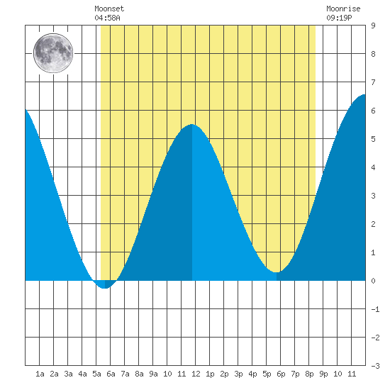 Sachem Head tide chart for Monday, July 3, 2023