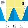 Sachem Head tide chart for Monday, July 3, 2023
