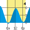 Sachem Head tide chart for Tuesday, July 4, 2023