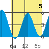Sachem Head tide chart for Wednesday, July 5, 2023