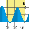 Sachem Head tide chart for Thursday, July 6, 2023