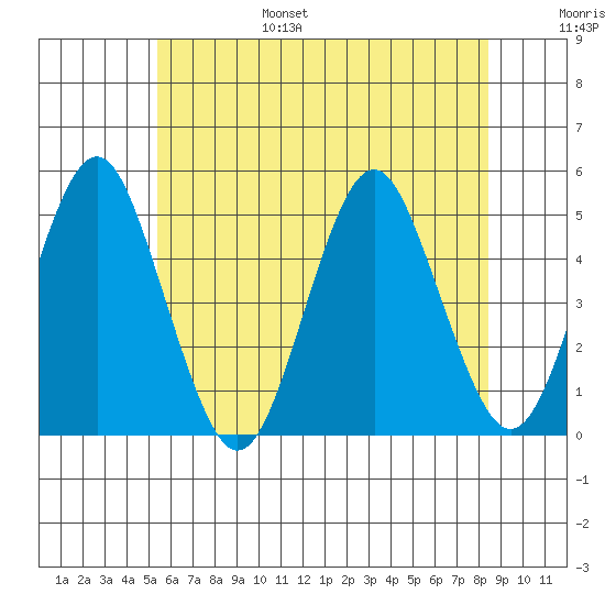 Sachem Head tide chart for Friday, July 7, 2023