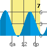 Sachem Head tide chart for Friday, July 7, 2023