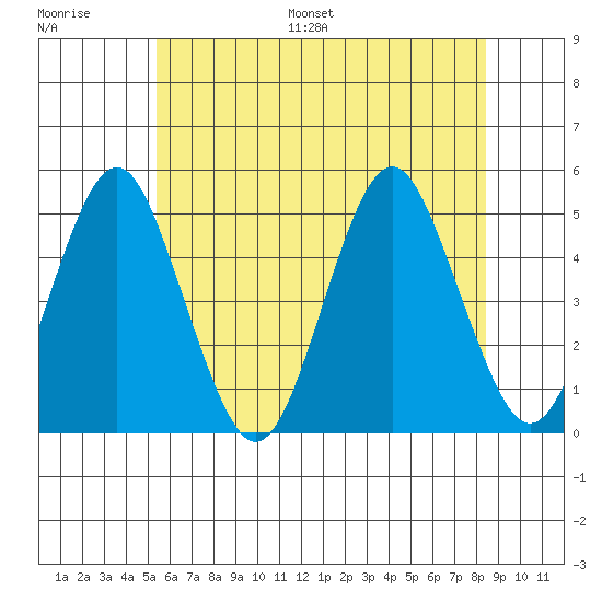 Sachem Head tide chart for Saturday, July 8, 2023