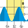 Sachem Head tide chart for Saturday, July 8, 2023