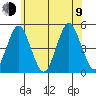 Sachem Head tide chart for Sunday, July 9, 2023