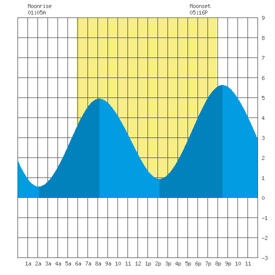 Sachem Head tide chart for Friday, August 11, 2023