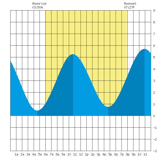Sachem Head tide chart for Monday, August 14, 2023