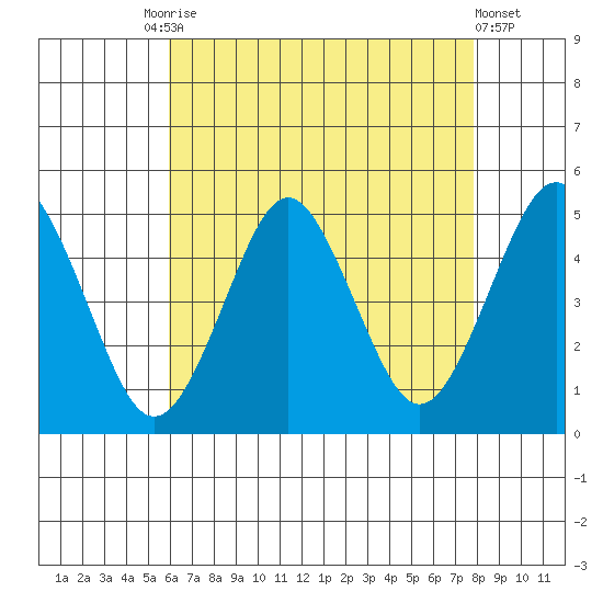 Sachem Head tide chart for Tuesday, August 15, 2023