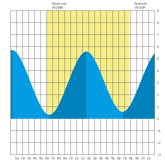 Sachem Head tide chart for Thursday, August 17, 2023