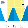 Sachem Head tide chart for Tuesday, August 1, 2023