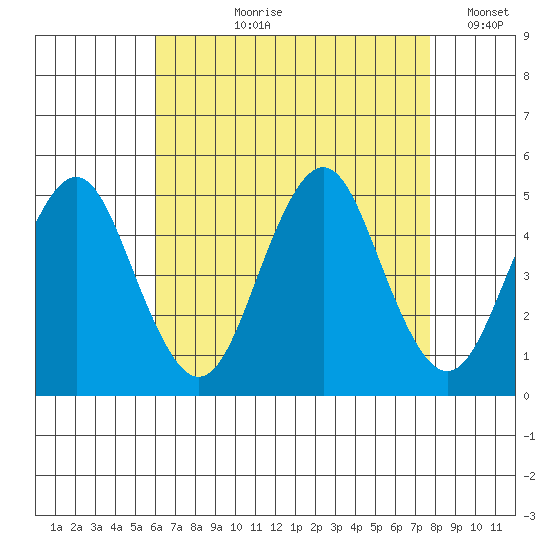 Sachem Head tide chart for Sunday, August 20, 2023