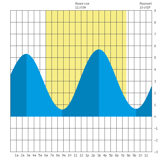 Sachem Head tide chart for Monday, August 21, 2023