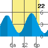 Sachem Head tide chart for Tuesday, August 22, 2023