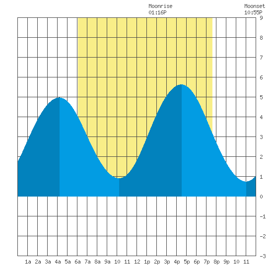 Sachem Head tide chart for Wednesday, August 23, 2023