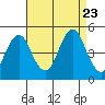 Sachem Head tide chart for Wednesday, August 23, 2023