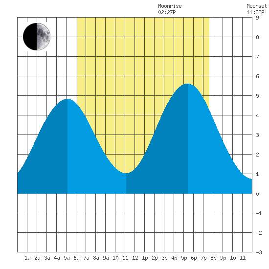 Sachem Head tide chart for Thursday, August 24, 2023