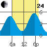 Sachem Head tide chart for Thursday, August 24, 2023