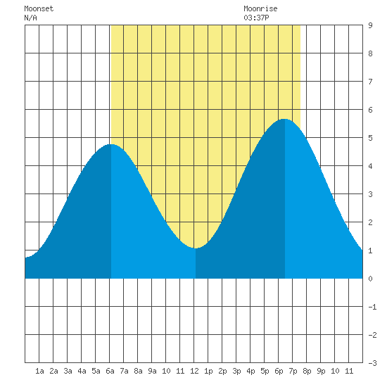 Sachem Head tide chart for Friday, August 25, 2023