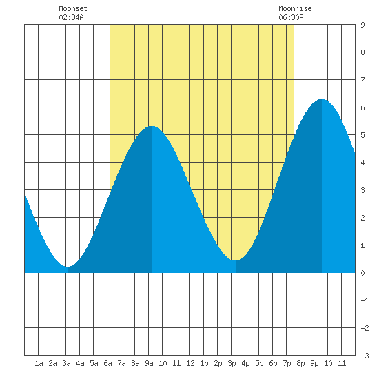 Sachem Head tide chart for Monday, August 28, 2023