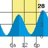 Sachem Head tide chart for Monday, August 28, 2023