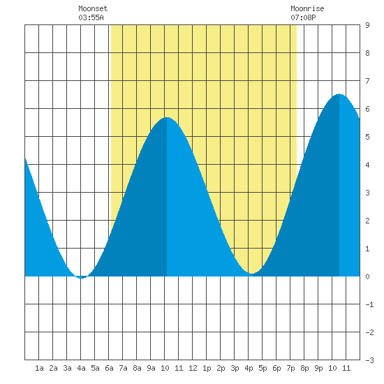 Sachem Head tide chart for Tuesday, August 29, 2023