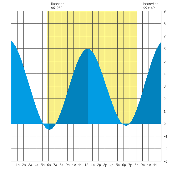 Sachem Head tide chart for Wednesday, August 2, 2023