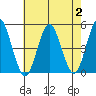 Sachem Head tide chart for Wednesday, August 2, 2023