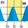 Sachem Head tide chart for Wednesday, August 30, 2023